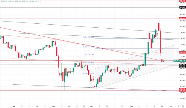 Волатильность в нефти остается высокой